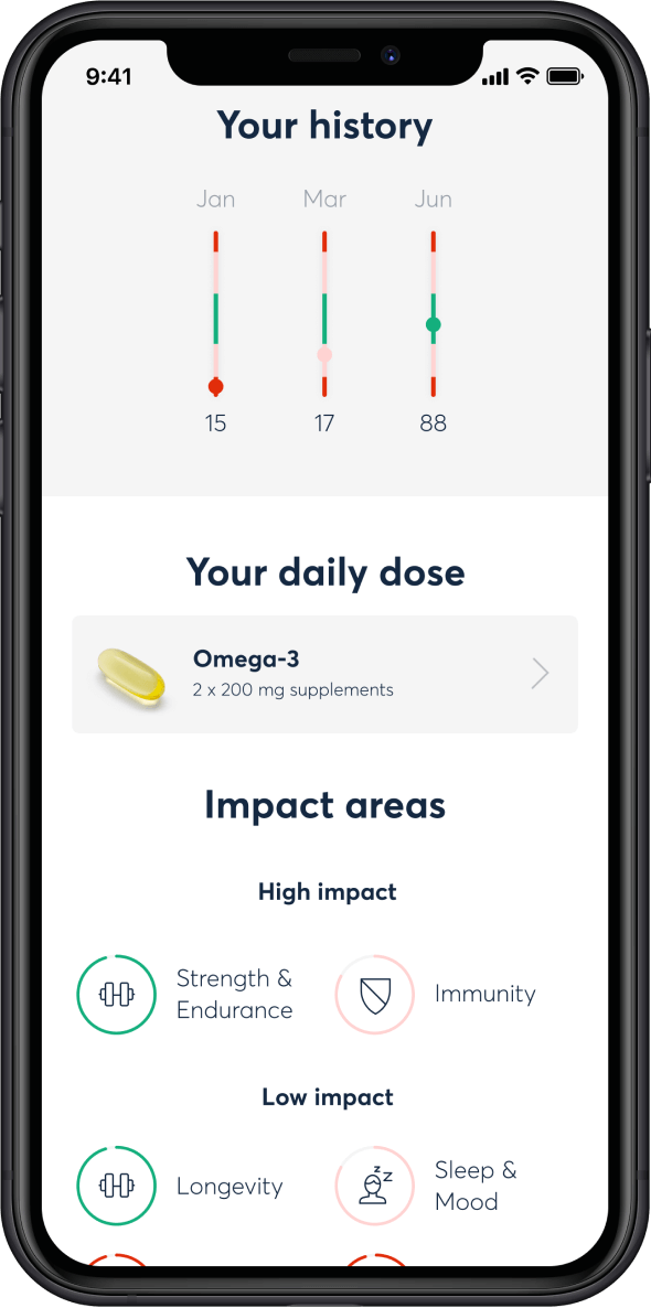 A phone that is showing the Baze app. The app is displaying historical Omega-3 blood levels, the personalized Omega-3 supplement recommendations, and the Impact Areas Omega-3 touches on